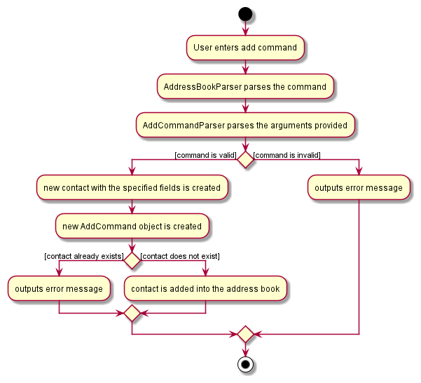 Add command activity diagram
