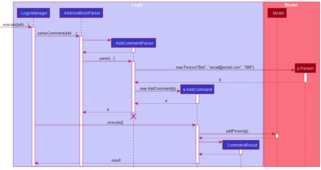 Interactions Inside the Logic Component for the `add' Command