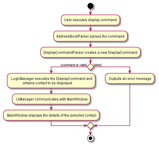 DisplayActivityDiagram