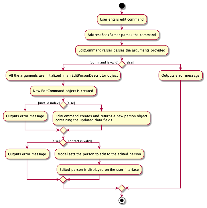 EditActivityDiagram