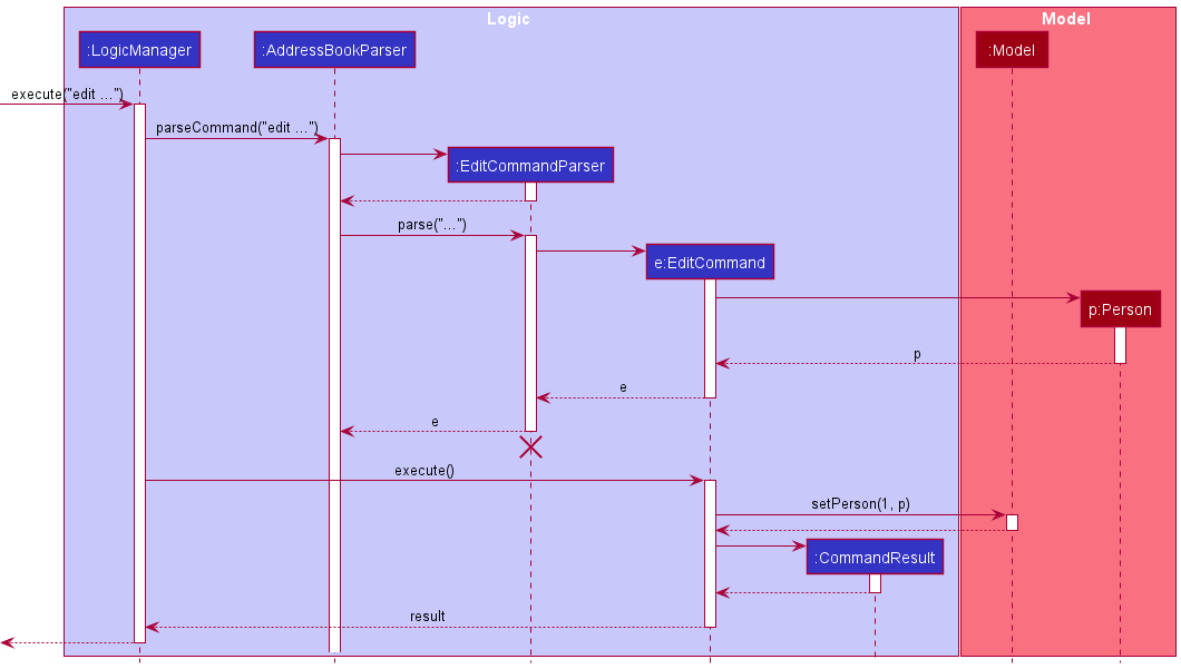 Interactions Inside the Logic Component for the `edit' Command