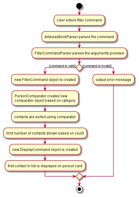 Filter command activity diagram