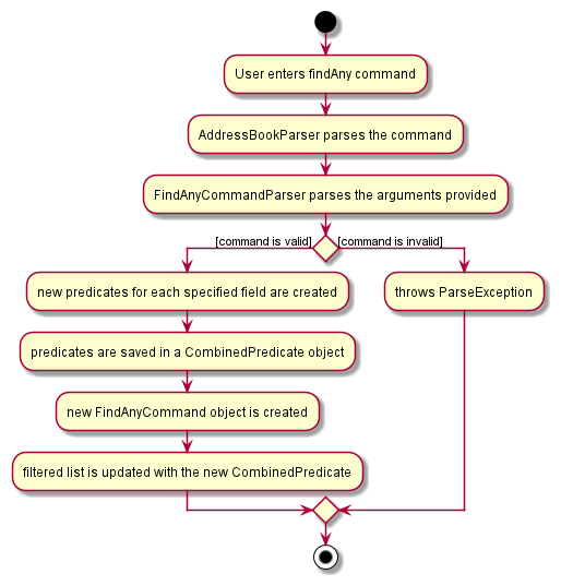 Find command activity diagram
