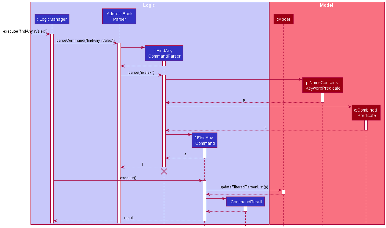 Interactions Inside the Logic Component for the `findAny' Command