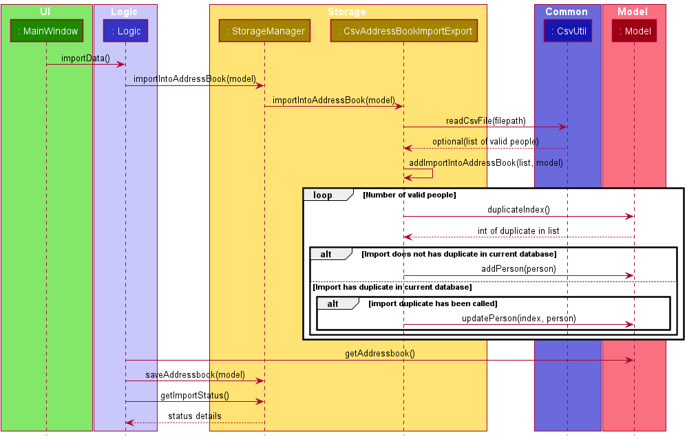 Interactions Inside the Storage Component when importing