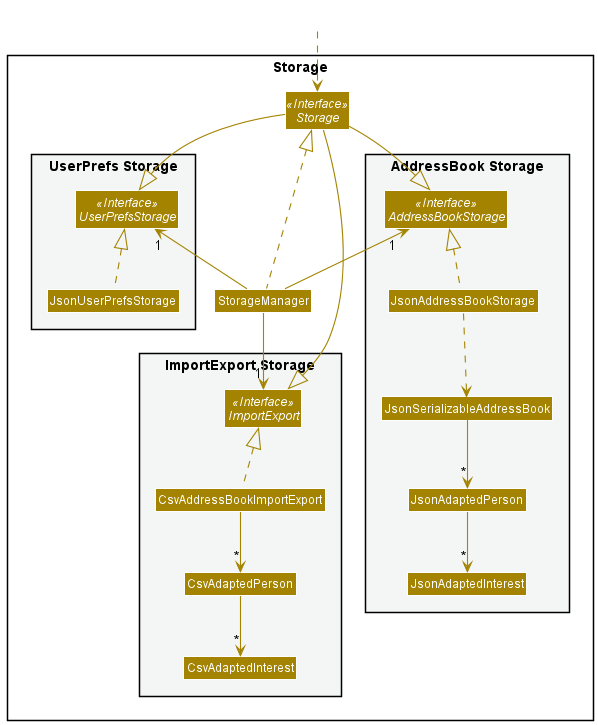 Storage Class Diagram